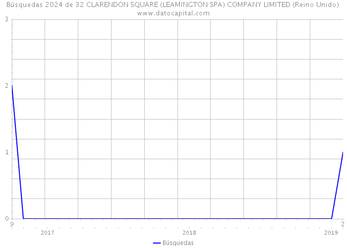 Búsquedas 2024 de 32 CLARENDON SQUARE (LEAMINGTON SPA) COMPANY LIMITED (Reino Unido) 