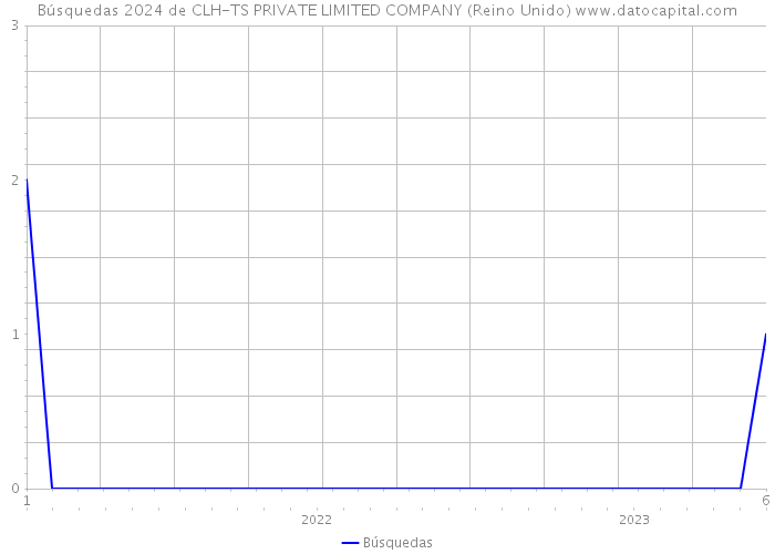 Búsquedas 2024 de CLH-TS PRIVATE LIMITED COMPANY (Reino Unido) 