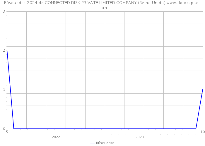 Búsquedas 2024 de CONNECTED DISK PRIVATE LIMITED COMPANY (Reino Unido) 