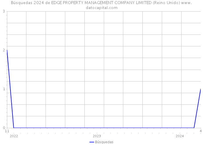 Búsquedas 2024 de EDGE PROPERTY MANAGEMENT COMPANY LIMITED (Reino Unido) 