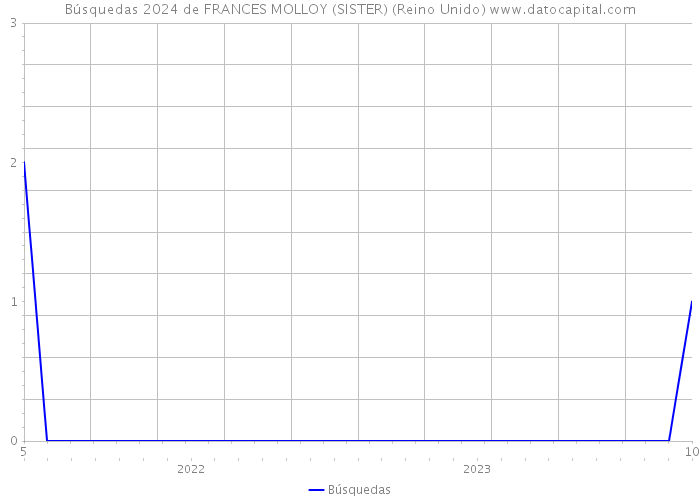 Búsquedas 2024 de FRANCES MOLLOY (SISTER) (Reino Unido) 