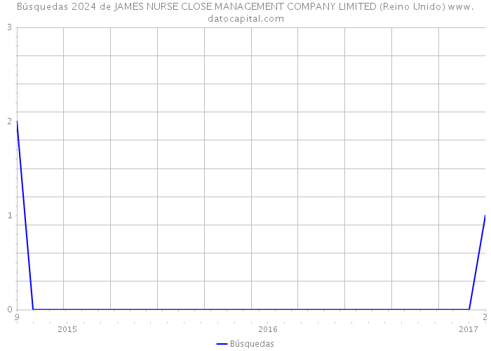 Búsquedas 2024 de JAMES NURSE CLOSE MANAGEMENT COMPANY LIMITED (Reino Unido) 