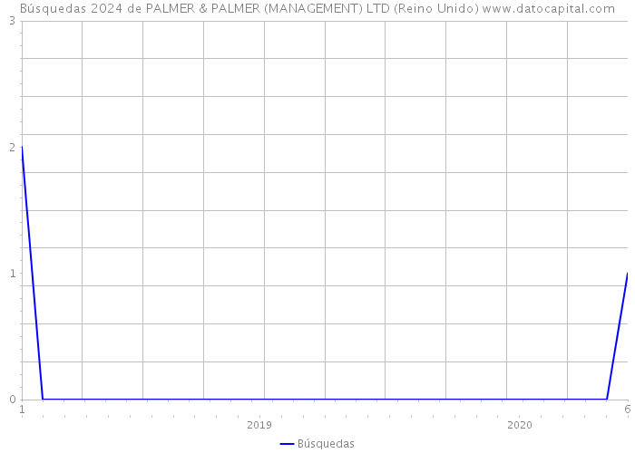 Búsquedas 2024 de PALMER & PALMER (MANAGEMENT) LTD (Reino Unido) 