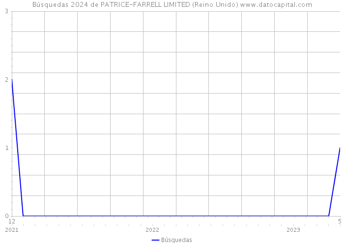 Búsquedas 2024 de PATRICE-FARRELL LIMITED (Reino Unido) 
