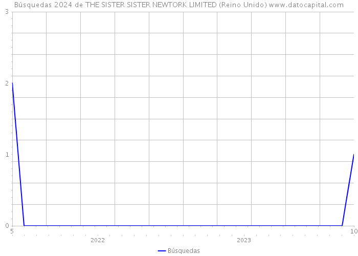 Búsquedas 2024 de THE SISTER SISTER NEWTORK LIMITED (Reino Unido) 