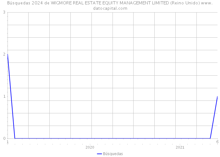 Búsquedas 2024 de WIGMORE REAL ESTATE EQUITY MANAGEMENT LIMITED (Reino Unido) 