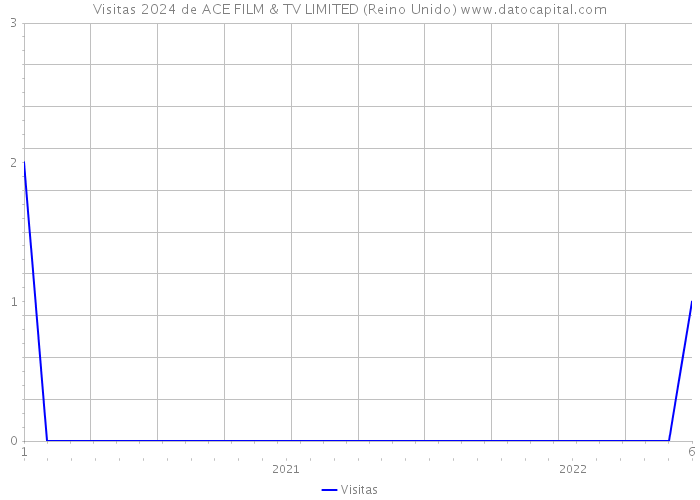 Visitas 2024 de ACE FILM & TV LIMITED (Reino Unido) 