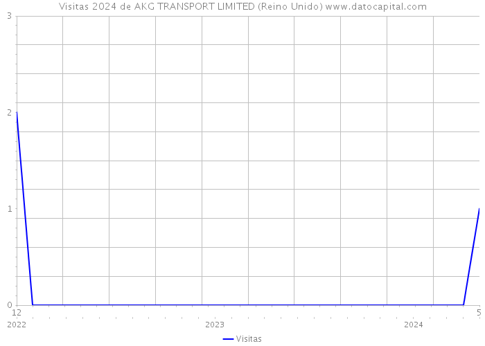 Visitas 2024 de AKG TRANSPORT LIMITED (Reino Unido) 