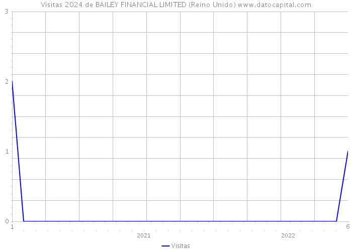 Visitas 2024 de BAILEY FINANCIAL LIMITED (Reino Unido) 