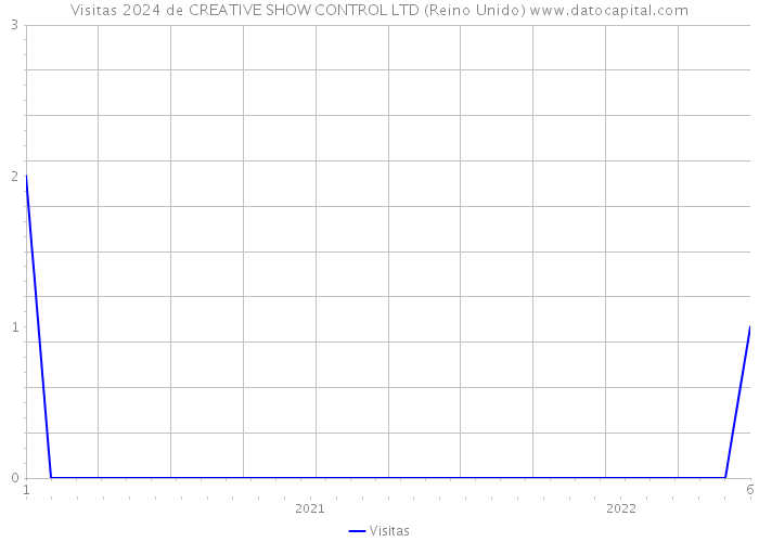 Visitas 2024 de CREATIVE SHOW CONTROL LTD (Reino Unido) 