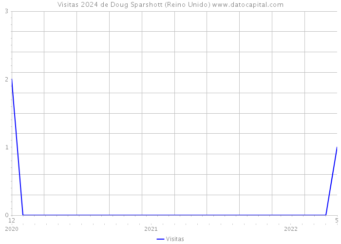 Visitas 2024 de Doug Sparshott (Reino Unido) 