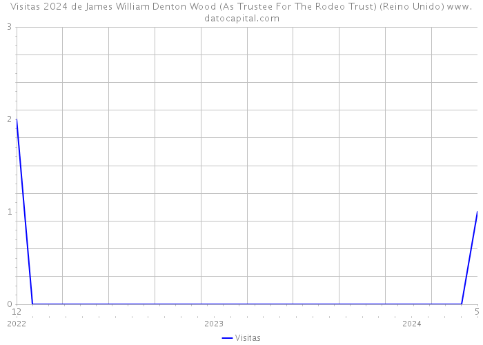 Visitas 2024 de James William Denton Wood (As Trustee For The Rodeo Trust) (Reino Unido) 