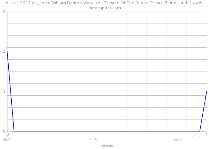 Visitas 2024 de James William Denton Wood (As Trustee Of The Rodeo Trust) (Reino Unido) 
