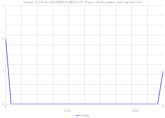 Visitas 2024 de LADYBIRD'S NEST LTD (Reino Unido) 