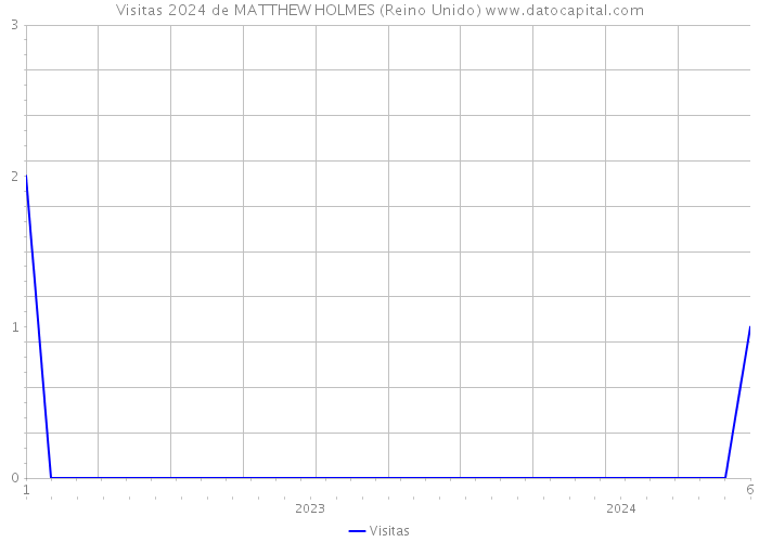 Visitas 2024 de MATTHEW HOLMES (Reino Unido) 