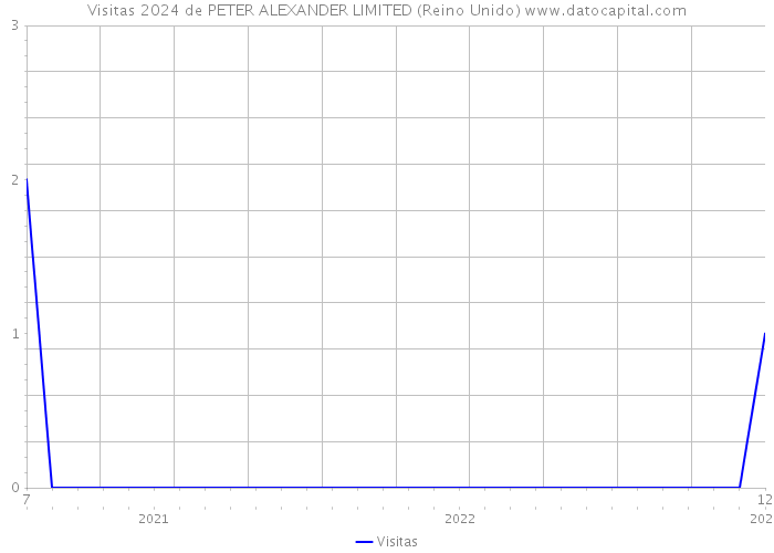 Visitas 2024 de PETER ALEXANDER LIMITED (Reino Unido) 