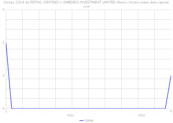 Visitas 2024 de RETAIL CENTRES V (SWEDEN) INVESTMENT LIMITED (Reino Unido) 