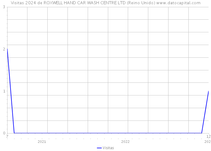 Visitas 2024 de ROXWELL HAND CAR WASH CENTRE LTD (Reino Unido) 