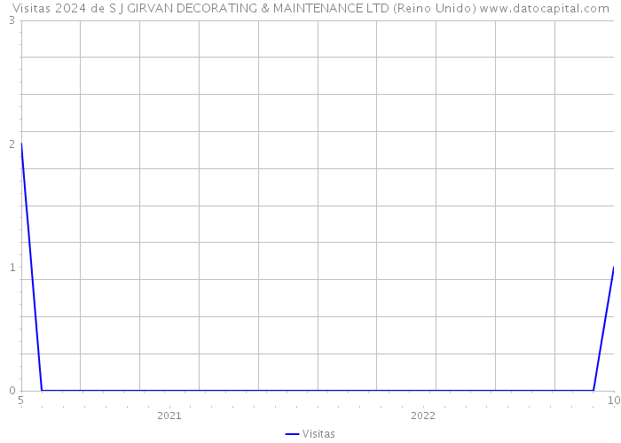 Visitas 2024 de S J GIRVAN DECORATING & MAINTENANCE LTD (Reino Unido) 