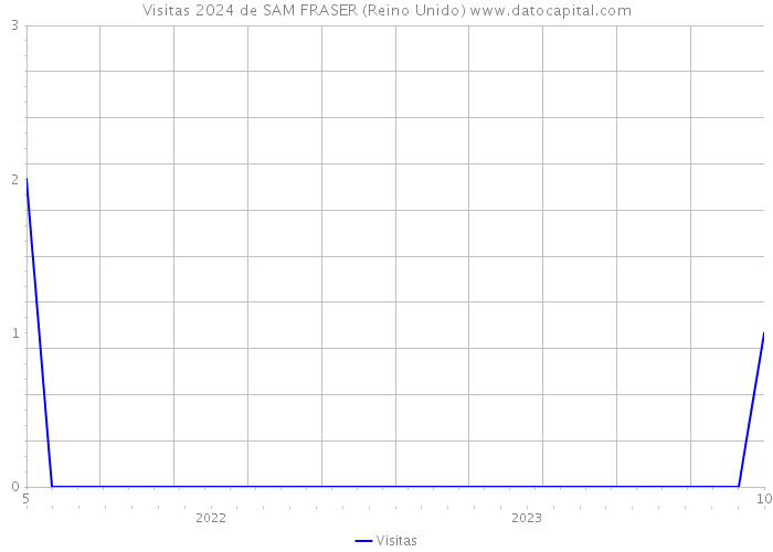 Visitas 2024 de SAM FRASER (Reino Unido) 