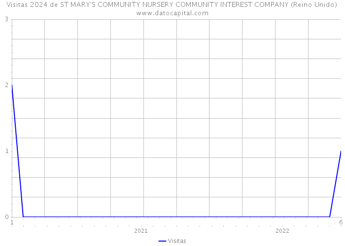 Visitas 2024 de ST MARY'S COMMUNITY NURSERY COMMUNITY INTEREST COMPANY (Reino Unido) 