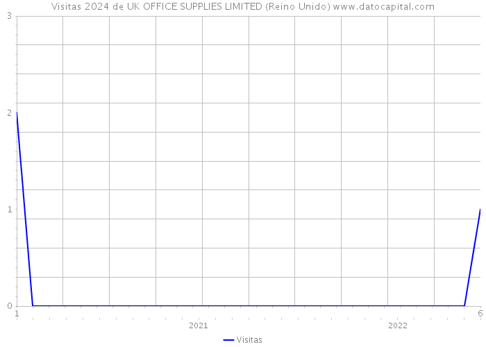 Visitas 2024 de UK OFFICE SUPPLIES LIMITED (Reino Unido) 