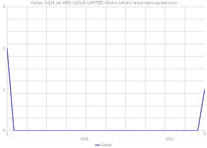 Visitas 2024 de WDK (2018) LIMITED (Reino Unido) 