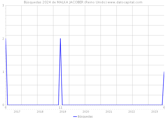 Búsquedas 2024 de MALKA JACOBER (Reino Unido) 