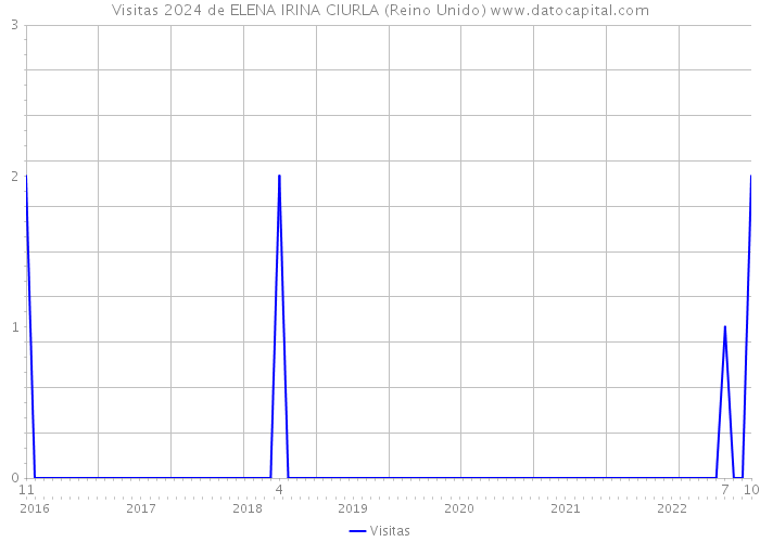 Visitas 2024 de ELENA IRINA CIURLA (Reino Unido) 