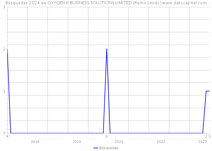 Búsquedas 2024 de OXYGEN 8 BUSINESS SOLUTIONS LIMITED (Reino Unido) 