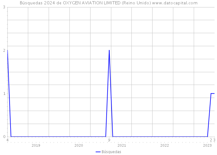 Búsquedas 2024 de OXYGEN AVIATION LIMITED (Reino Unido) 
