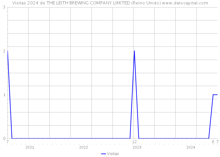 Visitas 2024 de THE LEITH BREWING COMPANY LIMITED (Reino Unido) 