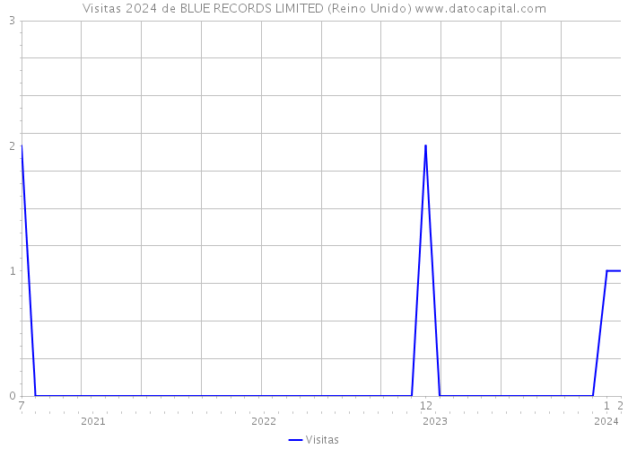Visitas 2024 de BLUE RECORDS LIMITED (Reino Unido) 