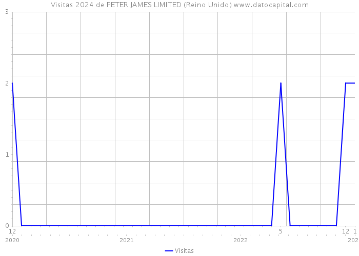 Visitas 2024 de PETER JAMES LIMITED (Reino Unido) 