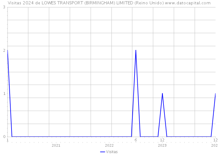 Visitas 2024 de LOWES TRANSPORT (BIRMINGHAM) LIMITED (Reino Unido) 