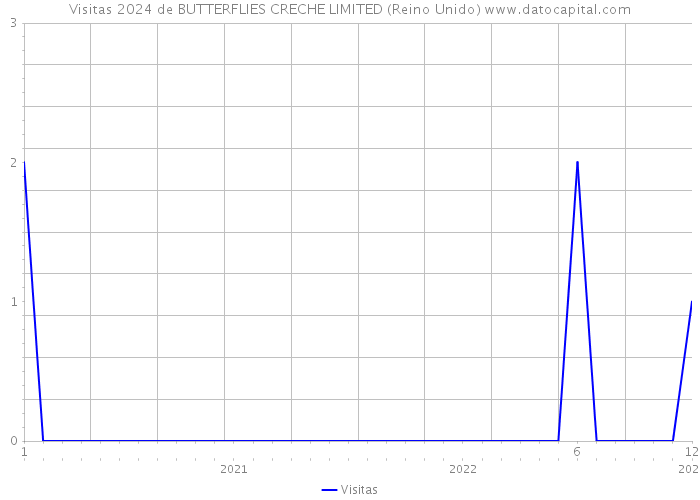 Visitas 2024 de BUTTERFLIES CRECHE LIMITED (Reino Unido) 