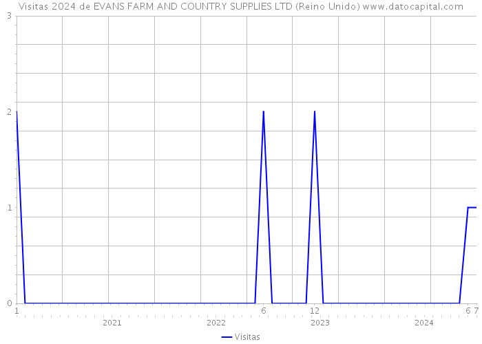 Visitas 2024 de EVANS FARM AND COUNTRY SUPPLIES LTD (Reino Unido) 