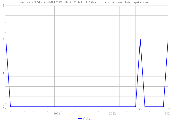 Visitas 2024 de SIMPLY POUND EXTRA LTD (Reino Unido) 