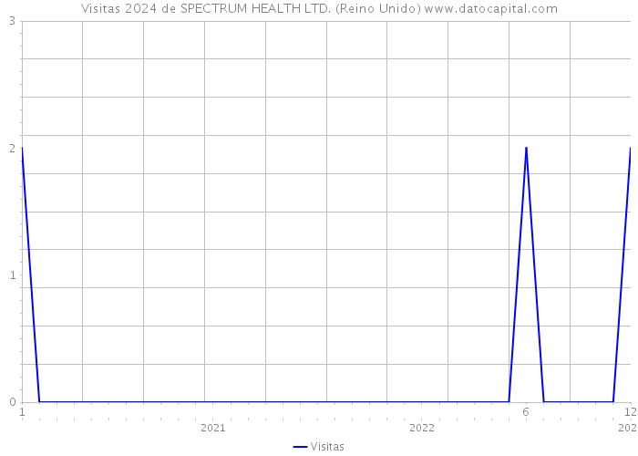 Visitas 2024 de SPECTRUM HEALTH LTD. (Reino Unido) 