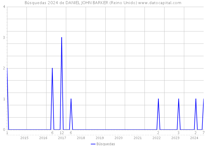 Búsquedas 2024 de DANIEL JOHN BARKER (Reino Unido) 
