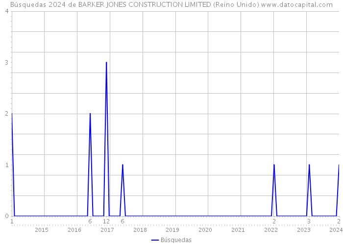 Búsquedas 2024 de BARKER JONES CONSTRUCTION LIMITED (Reino Unido) 