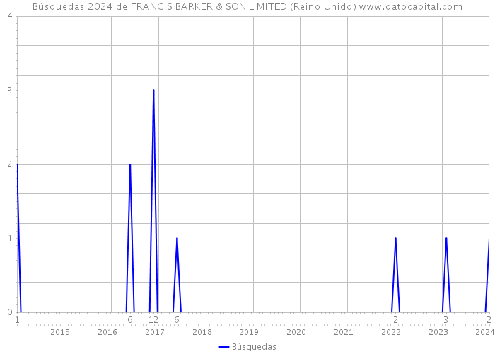 Búsquedas 2024 de FRANCIS BARKER & SON LIMITED (Reino Unido) 