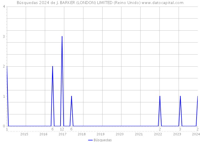 Búsquedas 2024 de J. BARKER (LONDON) LIMITED (Reino Unido) 