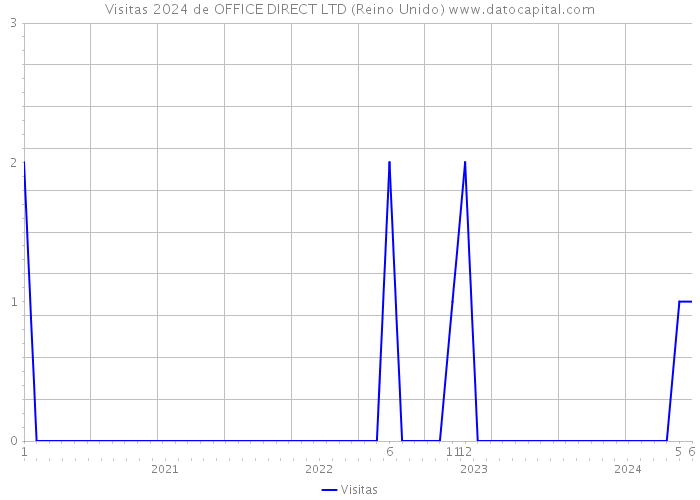 Visitas 2024 de OFFICE DIRECT LTD (Reino Unido) 