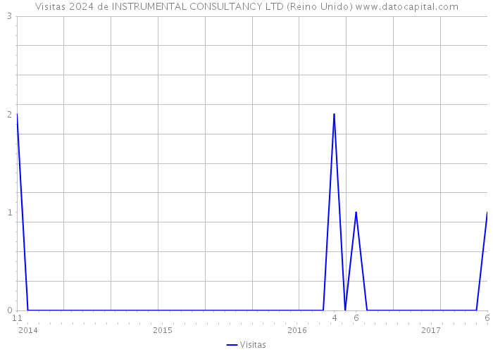 Visitas 2024 de INSTRUMENTAL CONSULTANCY LTD (Reino Unido) 