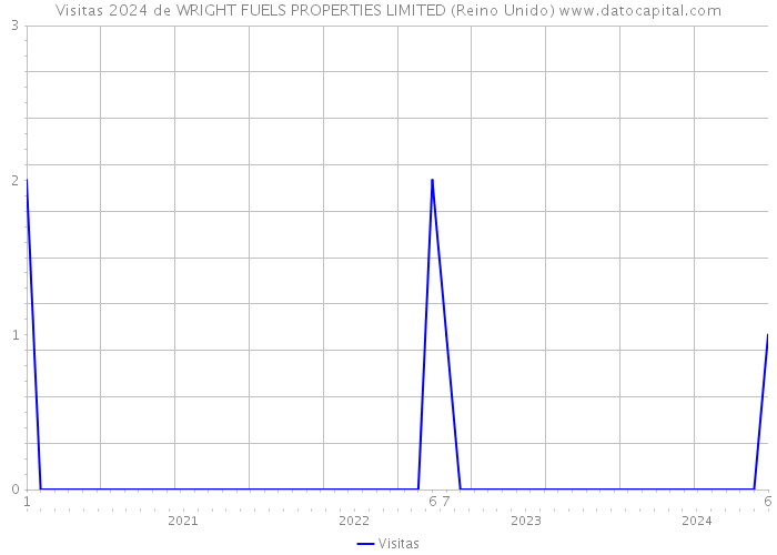 Visitas 2024 de WRIGHT FUELS PROPERTIES LIMITED (Reino Unido) 