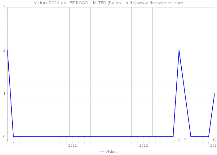 Visitas 2024 de LEE ROAD LIMITED (Reino Unido) 