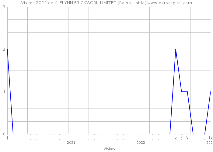 Visitas 2024 de K. FLYNN BRICKWORK LIMITED (Reino Unido) 