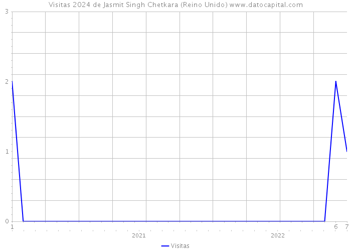 Visitas 2024 de Jasmit Singh Chetkara (Reino Unido) 