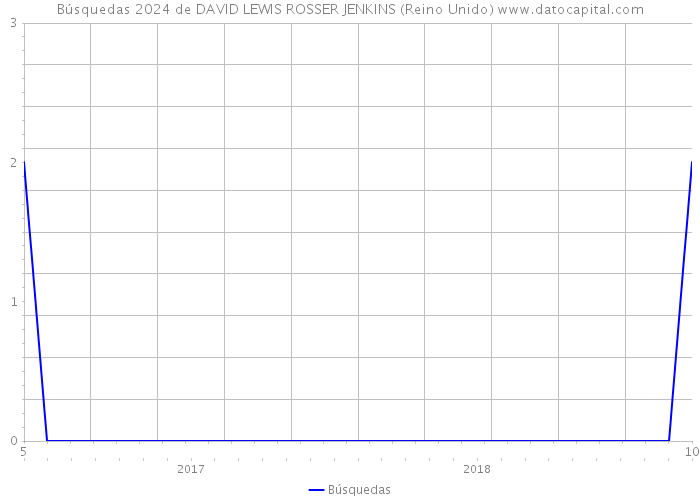 Búsquedas 2024 de DAVID LEWIS ROSSER JENKINS (Reino Unido) 